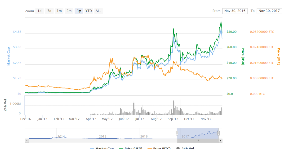 Litecoin (LTC) – What to do When Markets Crash