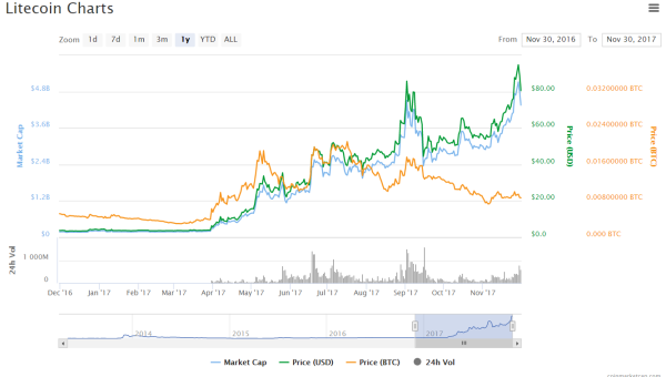 Litecoin (LTC) – What to do When Markets Crash