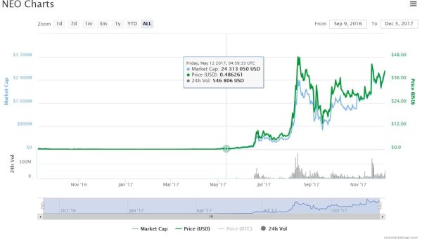 NEO (NEO) – 30 Million CNY’s for Sponsored Giveback Plan