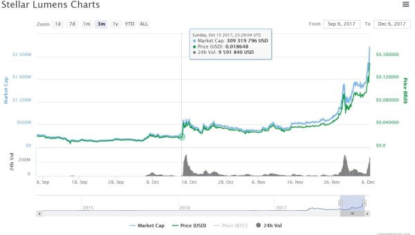 Stellar Lumens (XLM) – Potential #1 Platform for ICO’s in 2018