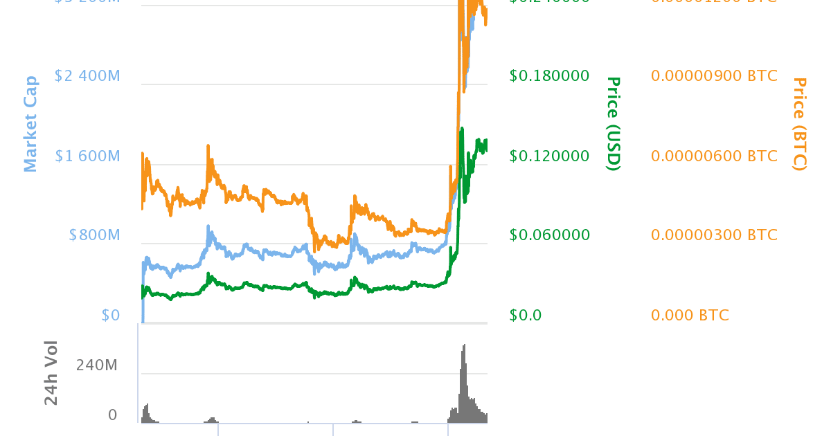Cardano (ADA) Bursts into the Top 10 by Market Cap