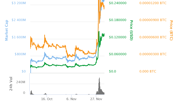 Cardano (ADA) Bursts into the Top 10 by Market Cap