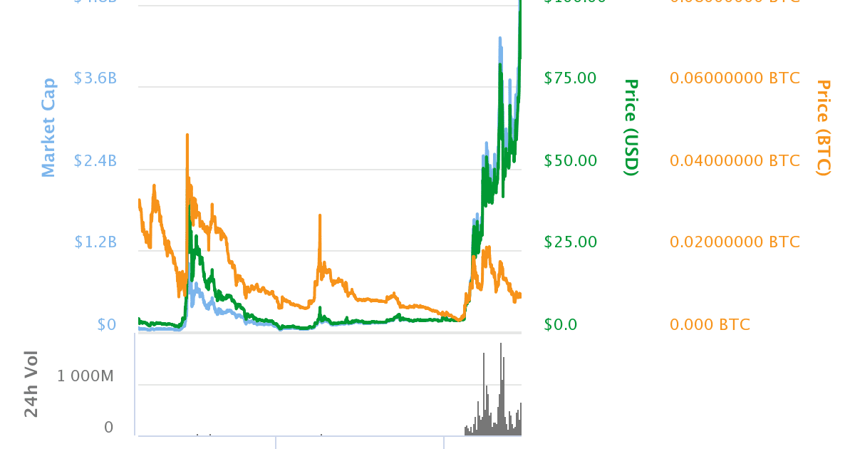 Litecoin (LTC) – The Digital Currency You Can Now Pay Your Rent With