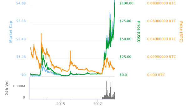 Litecoin (LTC) – The Digital Currency You Can Now Pay Your Rent With