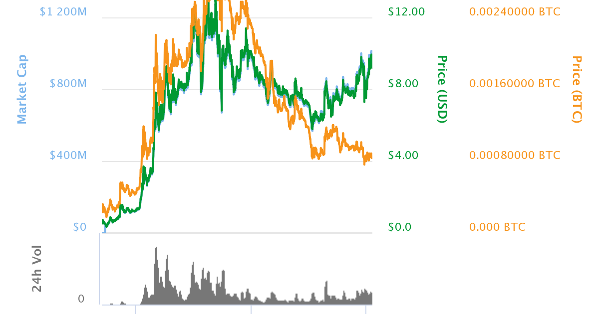 OmiseGO (OMG) Almost at $1 Billion; Whats Next for OMG