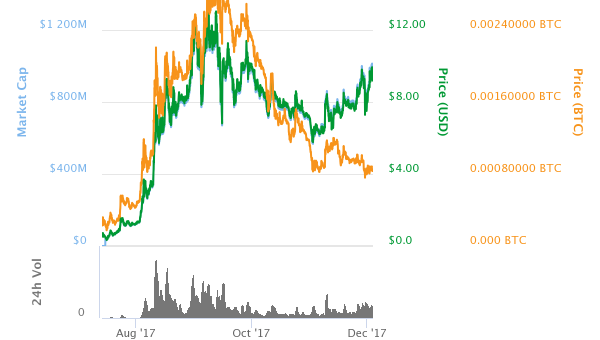 OmiseGO (OMG) Almost at $1 Billion; Whats Next for OMG