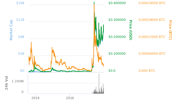 Why Ripple (XRP) is A Big BIG Buy