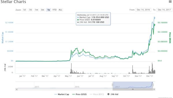 Stellar (XLM) – Hong Kong Meetup will bring Momentum in China – 2018