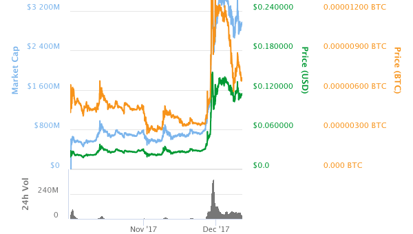 Cardano (ADA) – Redefining what an ICO is by 2030