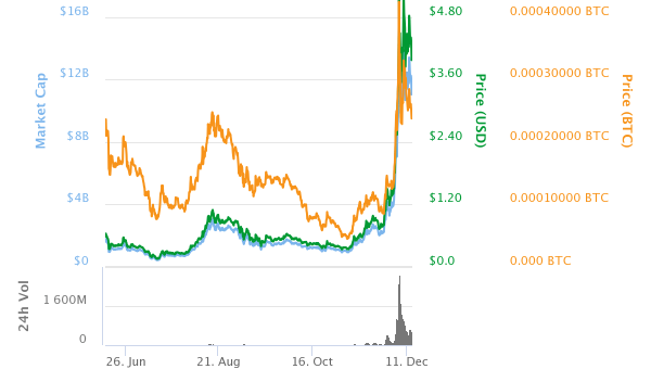 An Epic Rise; IOTA (MIOTA) Poised to Reign Supreme