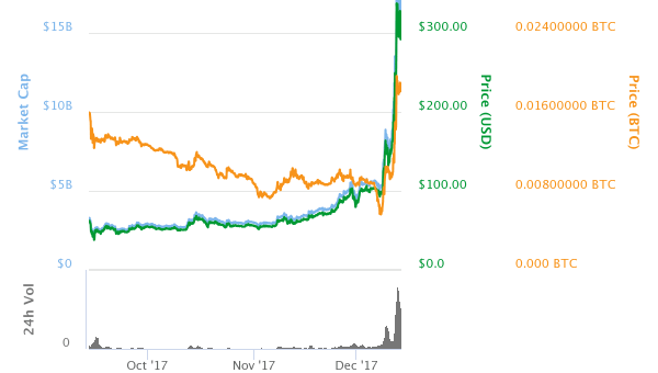Why Litecoin (LTC) Could Be in For a Phenomenal Rise