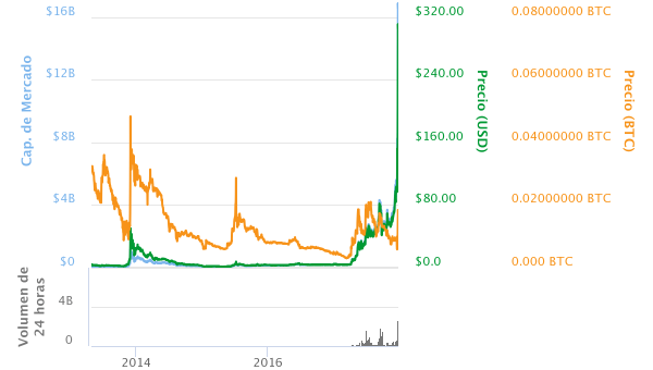 Traveling at the Speed of Litecoin (LTC)