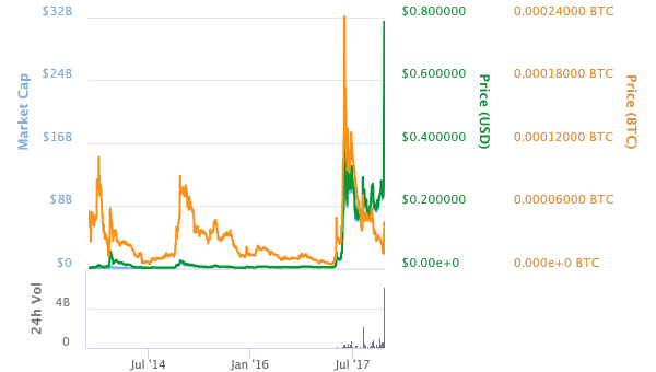 The Rapid Rise of Ripple (XRP) Mediator of a New Covenant Between Old & New