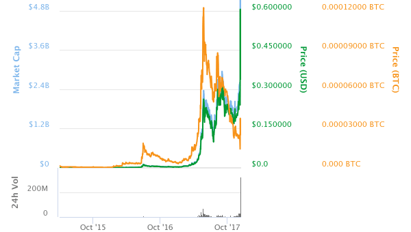 NEM (XEM) Unique Technology Catapulting it to the Top