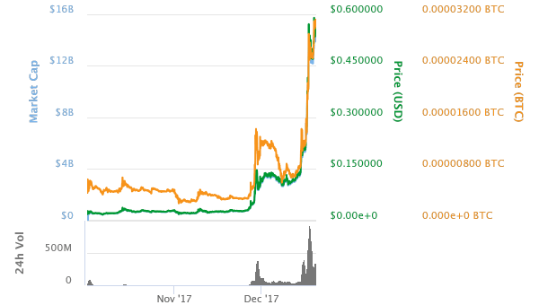 Massive Surge on Cardano (ADA) Price Up over 200% in a Week