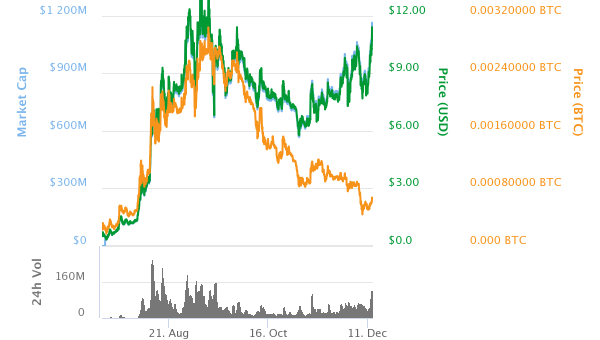 Catching Up to OmiseGO (OMG): Revolutionary Financial Solutions