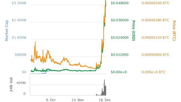 TRON (TRX) A Second Chance at Bitcoin