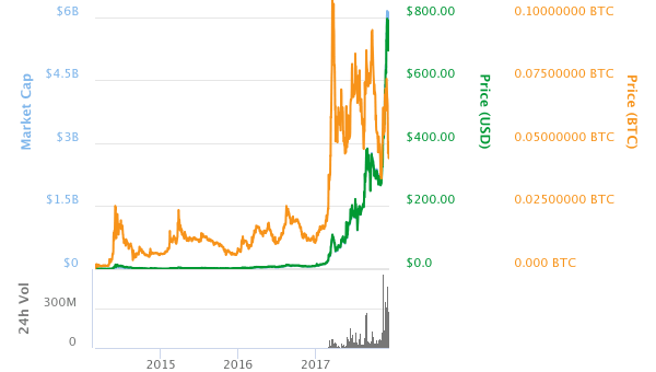 The 3 Key Reasons for the Phenomenal Rise of Dash (DASH)