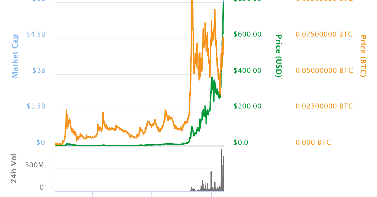Dash Cryptocurrency of the Future. Do not be Left Behind