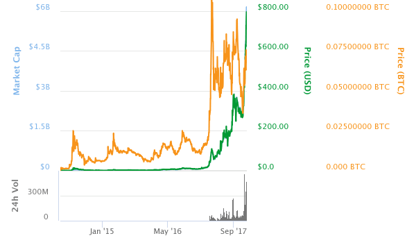 Dash Cryptocurrency of the Future. Do not be Left Behind