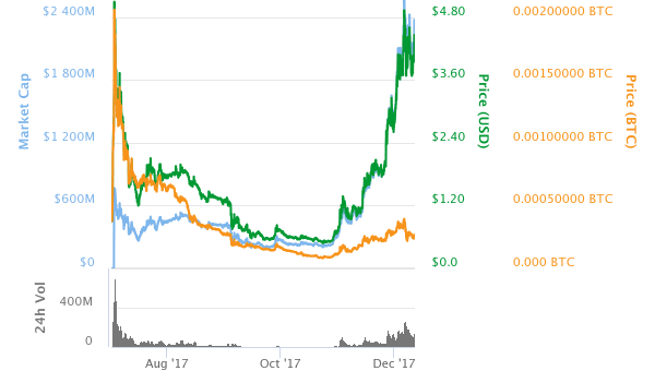 EOS (EOS) is Taking Over with dAPPS: Ethereum on Steriods