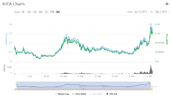 iOTA (IOT) Partners up Volkswagen, Samsung and now Cisco Systems, Inc.