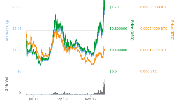 Why IOTA (MIOTA) Could See a Major Boost in 2018
