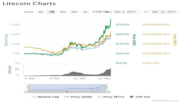 Why Litecoin (LTC) is Superbly Suited to Outshine the Rest