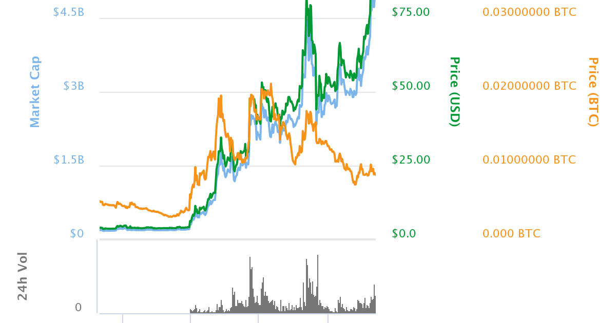 Litecoin (LTC) The New king of Crypto; 5 Reasons 2018 Could be Gold