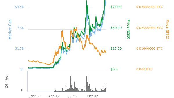 Litecoin (LTC) The New king of Crypto; 5 Reasons 2018 Could be Gold