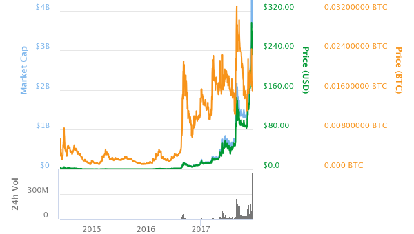 Monero (XMR) Rise to the Top: Banking on Privacy