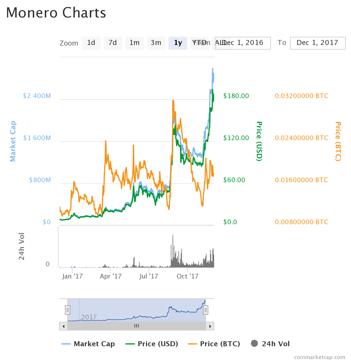 xmr cryptocurrency to gbp