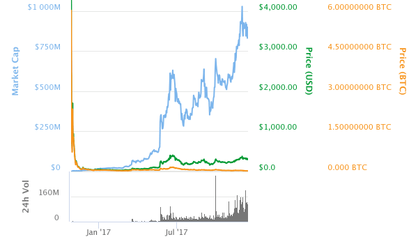 Fastest Rise to the Top: Why Zcash (ZEC) is Taking Over