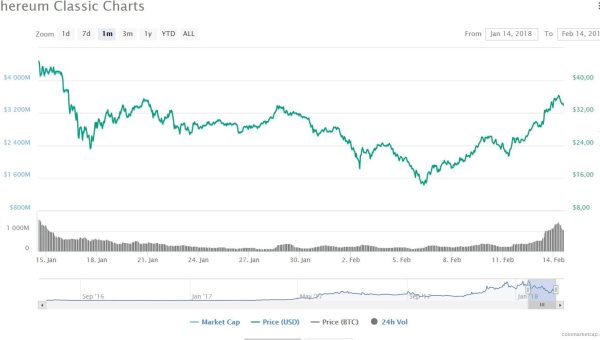 Ethereum Classic (ETC) Growing Against all Odds