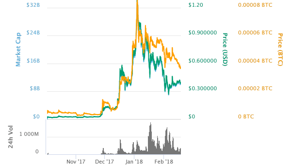 Cardano (ADA) – No Product, No Problem