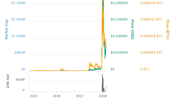 Verge (XVG) – Prices Rising
