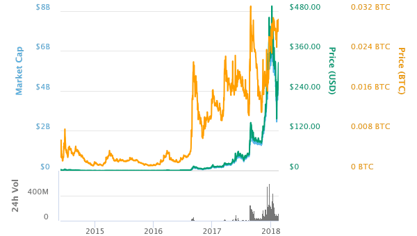 Monero (XMR): From Dark Web to Mainstream Media