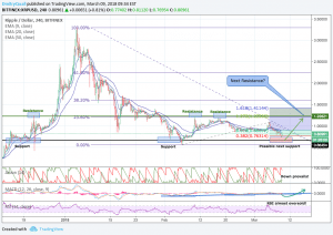 XRP technical analysis