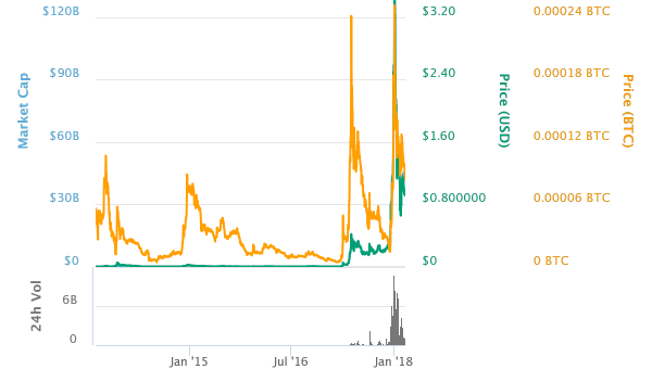 Ripple (XRP) Has a Bright Future