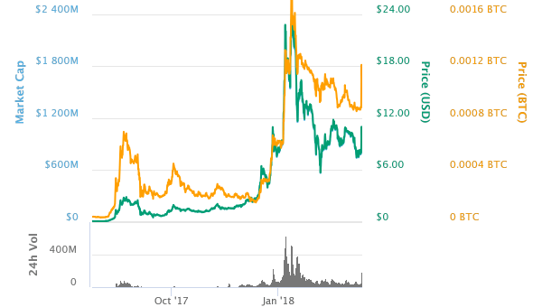 Binance Coin (BNB) – Price is Surging