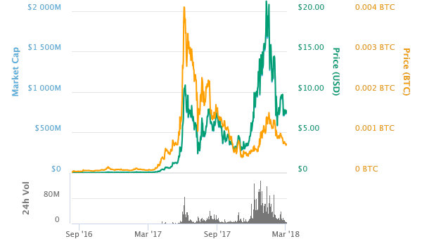 Stratis (STRAT) A Sleeping Giant