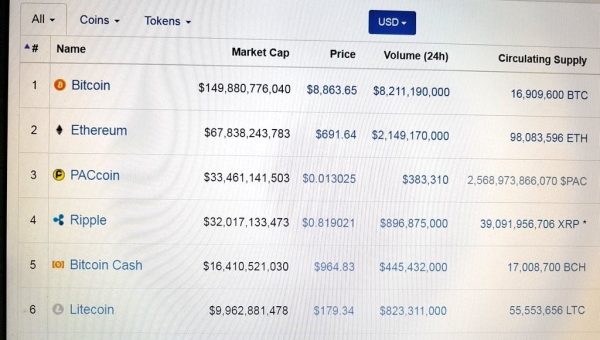 The Obscuring Event That Placed A Foreign Coin Above Ripple (XRP) In The CoinMarketCap