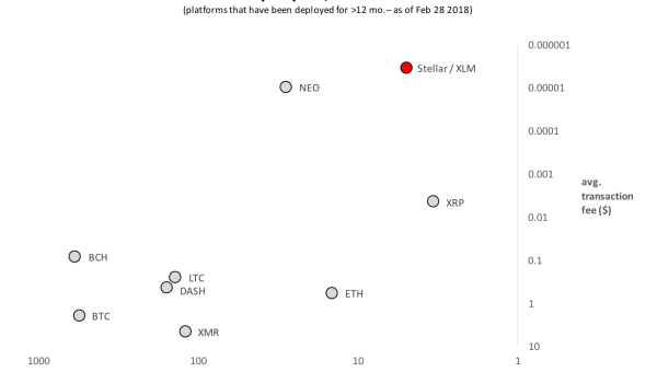 Stellar(XLM) Looks To Go Past Ripple(XRP), Litecoin(LTC), Zcash(ZEC), And Ethereum(ETH) With Lightening