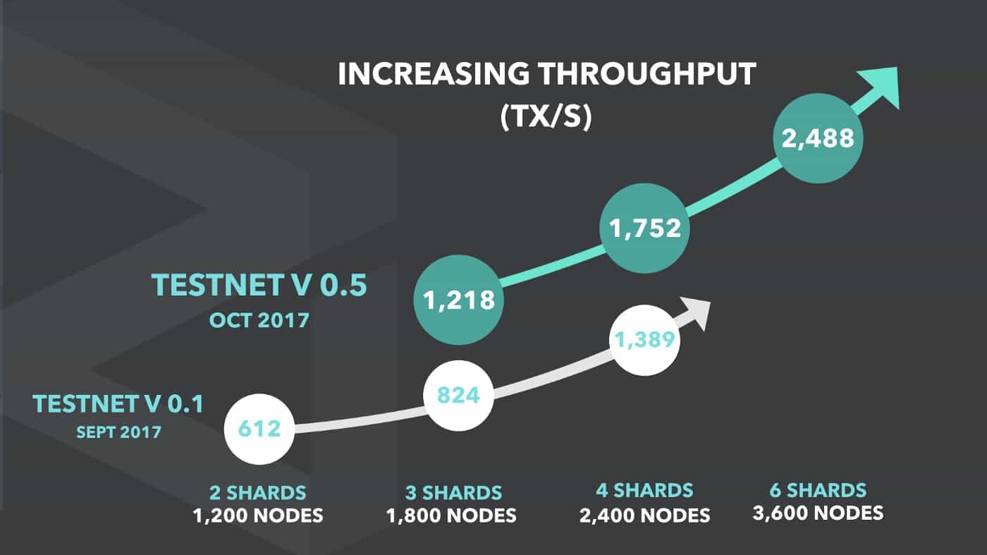 Zilliqa (ZIL) – Price Rising