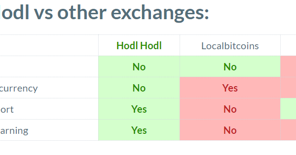 Hodl Hodl New Peer-to-Peer Cryptocurrency Exchange Allows Deals Without KYC Verification