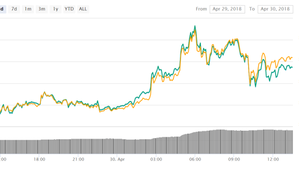 NANO Gained Over 10% in 24 Hours and Continues to Climb in Asia