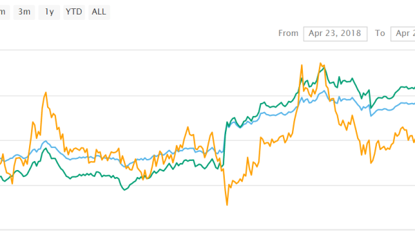 Cryptocurrency market breaks the $400 billion mark with Ripple (XRP), Stellar (XLM), And Dentacoin (DCN)