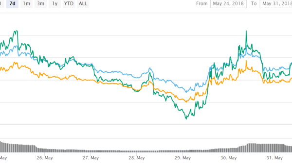 0x (ZRX) Could Surge as it Gains More Investors and a Potential Coinbase Listing