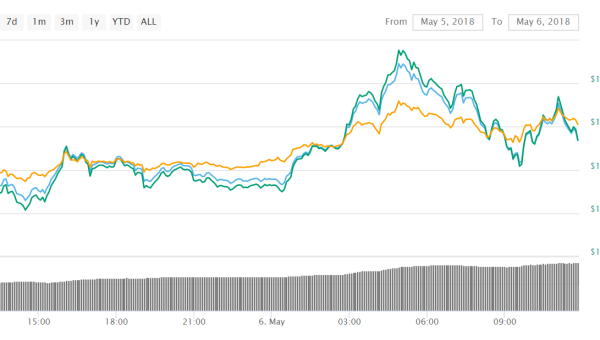 Bitcoin Cash is Looking Bullish in Asian Crypto Trading – BCH Outperformed BTC