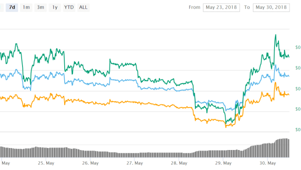 Cardano (ADA) Could Surpass the Competition with More Listings on Exchanges